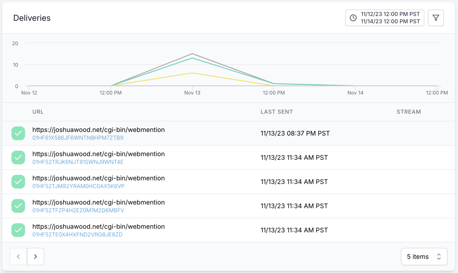 A screenshot of a chart and list of webhook events in Hook Relay